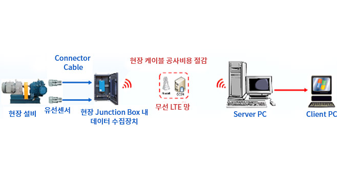 중요 회전기기 진동 모니터링 시스템 구축